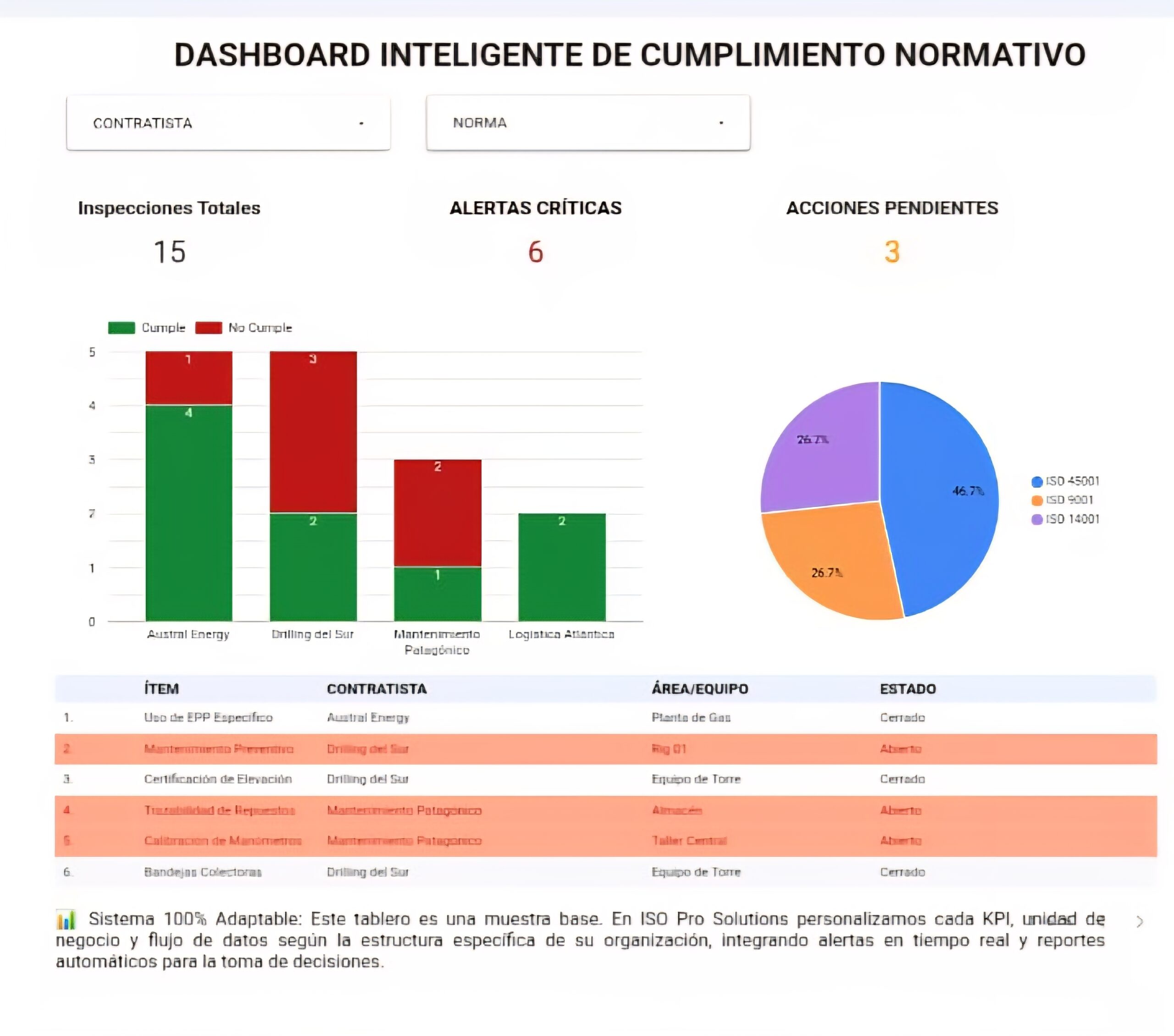 Dashboard de control preventivo para PyMEs Industriales - ISO PRO Solutions