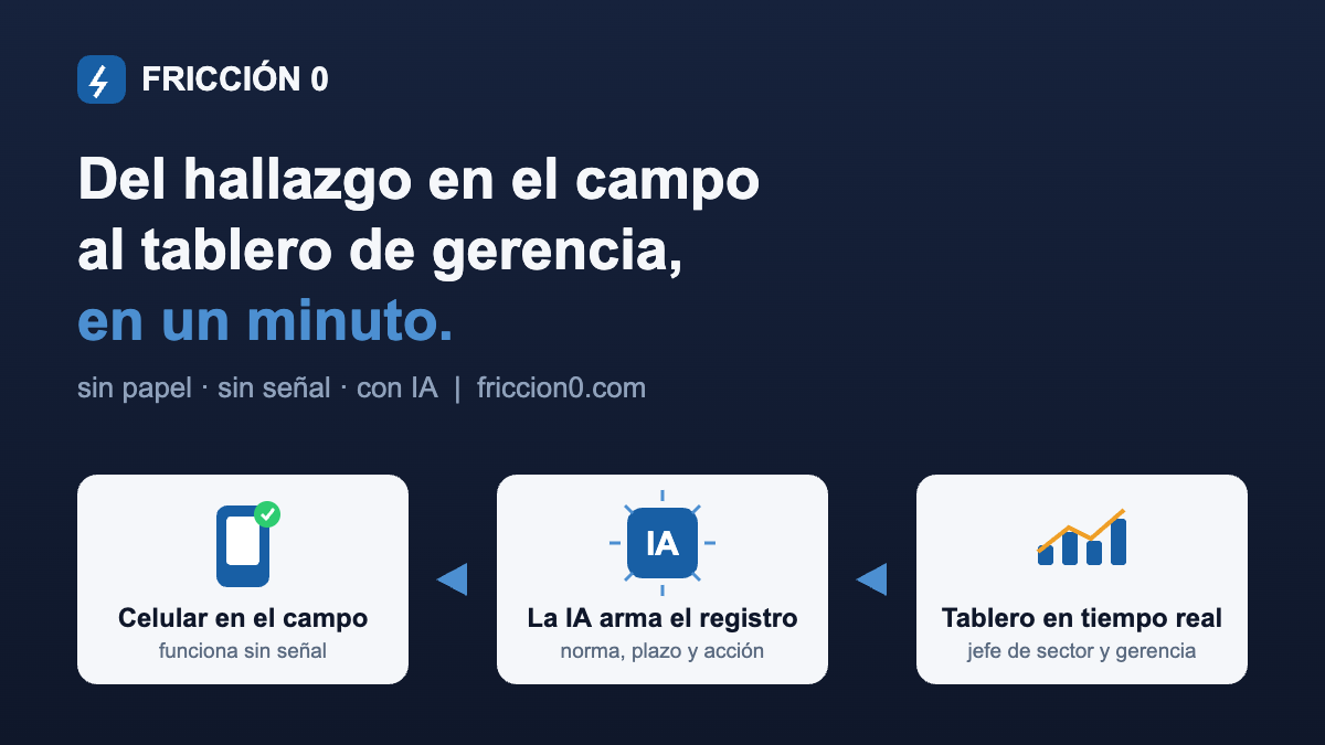 Fricción Cero: hallazgo cargado desde el celular sin señal, la IA arma el registro ISO y el tablero lo muestra en tiempo real