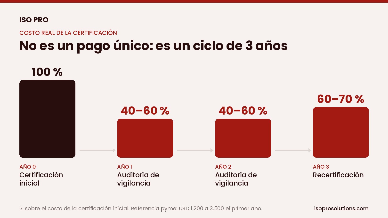 Ciclo de 3 años del costo de certificar ISO 9001: año 0 100 %, vigilancias 40 a 60 %, recertificación 60 a 70 %